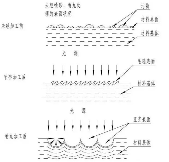 鋅合金壓鑄件噴丸、拋丸、噴砂處理工藝的區(qū)別