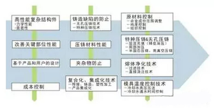 鋁合金壓鑄,鎂合金壓鑄這幾年技術(shù)的發(fā)展 鋁合金壓鑄,鎂合金壓鑄這幾年技術(shù)的發(fā)展