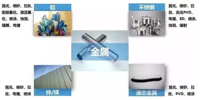 壓鑄件等表面處理大匯總 壓鑄件等表面處理大匯總