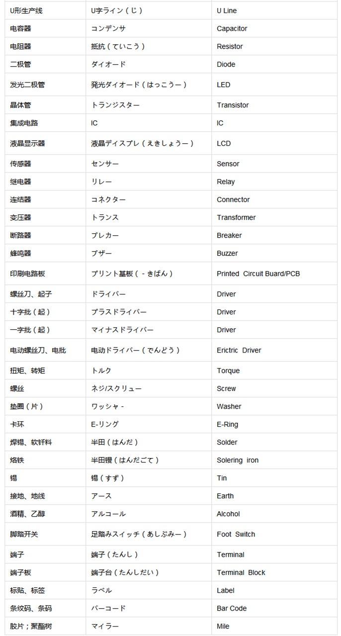 壓鑄行業(yè)中日英三語(yǔ)對(duì)比
